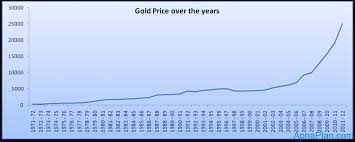 gold forex rates india