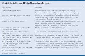 Reducing Adverse Effects Of Proton Pump Inhibitors