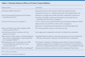 reducing adverse effects of proton pump inhibitors