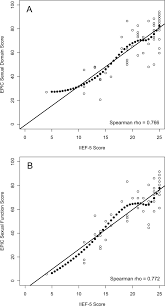 Image result for International Index of Erectile Function Questionnaire
