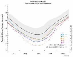 Arctic_sea_ice_extent Carbon Brief