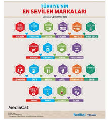 En Sevilen Markalar Mediacat Girisimcilik Seville Teknik