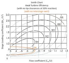 Troubles With Trust In Smith Chart Turbomachinery