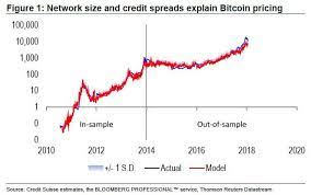 Bitcoin pricing has rebounded of late to again approach the $10,000 mark, which is our estimate for its current fair value based on our bitcoin price estimator dashboard. Credit Suisse Bitcoin S Fair Value Is Almost Half Its Current Price
