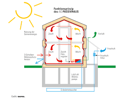 Sie ist gut isoliert von daher ist es ohnehin nicht sehr kalt. Haus Ohne Heizung Archiv Laquo Munchner Klimaherbst Grun Gloria