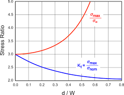 stress concentrations at holes