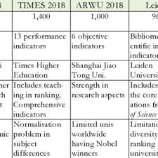 This year's ranking of the world's top 1,000 universities sees relatively little movement at the very top. Pdf University Rankings A Review Of Methodological Flaws