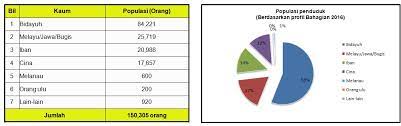 Ini menunjukkan purata pertumbuhan penduduk mengikut statistik, terdapat lebih kurang 40 etnik yang terdapat dalam suku kaum kadazandusun. Laman Web Pentadbiran Bahagian Serian