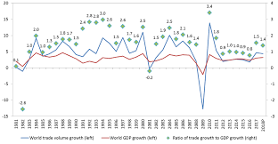 wto strong trade growth in 2018 rests on policy choices