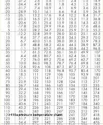 21 Logical R12 Pressure Temperature Chart Pdf