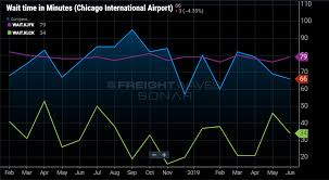 Freightwaves Introduces Major U S Airport Truck Wait Times