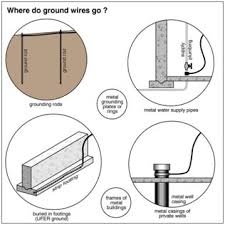 Naed number 30755 30765 use to connect wire to galvanized water pipe, rod, tube, fence post, or rebar The Function And Importance Of Earth Grounding Systems Part One Carson Dunlop Home Inspection Training