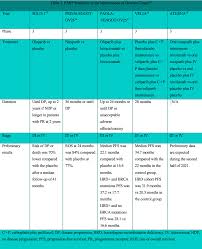 Ovarian cancer.) postoperative treatment of ovarian cancer depends on the stage and grade (see table postoperative treatment of ovarian cancer by stage and type). Explore Ovarian Cancer Treatments Through Clinical Trials