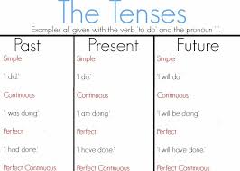 Image Result For List Of Present Past And Future Tense Verbs Writing Practice Kindergarten Future Tense Verbs Tenses