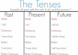 List of 12 tenses in english with useful grammar rules and examples, including past tense, present tense and future tense. Past Tense Verbs Word List Openintensive