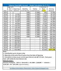 Sukanya Samriddhi Yojana Calculator Chart