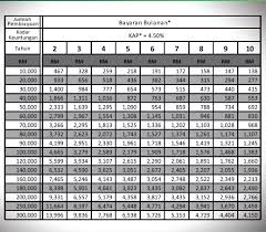 Best personal loan lenders 2021. Bank Rakyat Personal Loan Calculator