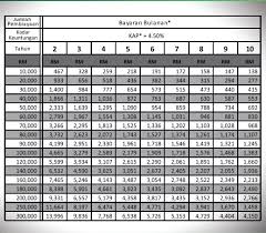 The bank may require up to 6 months of income statement if the income comprise of variable components. Rhb Personal Loan Repayment Table