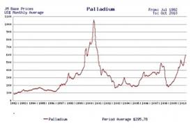 Palladium Has Outshone Gold And Silver