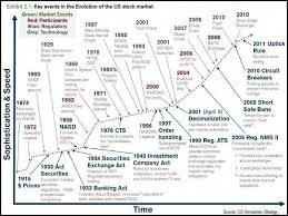 Chart History Of Investing Timeline