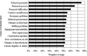 Cost Escalation And Schedule Delays In Road Construction Projects In Zambia Sciencedirect