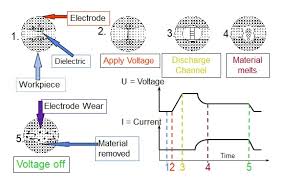 electric discharge machining