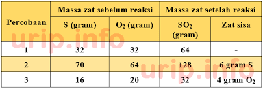 Jika 200 g propana yang terbakar, maka hitunglah berapa jumlah h2o yang harusnya terbentuk? Hukum Dasar Kimia Data Dan Persamaan Reaksi Urip Dot Info