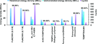 Bar Chart Comparison Of Theoretical Energy Density