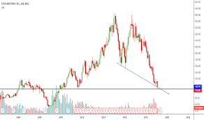 Page 5 Ideas And Forecasts On Tata Motors Ltd Nse