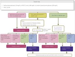 Flow Chart Outlining The Steps In The Clinical Diagnosis Of