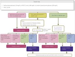 flow chart outlining the steps in the clinical diagnosis of