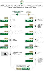 مركز الملك سلمان للإغاثة والأعمال الإنسانية هو مركز سعودي مخصص للأعمال الإغاثية والإنسانية الدولية، تم تأسيسه في 27 رجب 1436 هـ بتوجيه من ملك السعودية سلمان بن عبد العزيز آل سعود. Ø¹Ø§Ù… Ù…Ø±ÙƒØ² Ø§Ù„Ù…Ù„Ùƒ Ø³Ù„Ù…Ø§Ù† Ù„Ù„Ø¥ØºØ§Ø«Ø© ÙˆØ§Ù„Ø£Ø¹Ù…Ø§Ù„ Ø§Ù„Ø¥Ù†Ø³Ø§Ù†ÙŠØ© ÙŠÙ†ÙØ° 474 Ù…Ø´Ø±ÙˆØ¹Ø§ Ø¨Ø§Ù„ÙŠÙ…Ù† Ø¨Ø«Ù„Ø§Ø«Ø© Ù…Ù„ÙŠØ§Ø±Ø§Øª ÙˆØ®Ù…Ø³Ø© Ù…Ù„Ø§ÙŠÙŠÙ† Ø¯ÙˆÙ„Ø§Ø± ÙˆÙƒØ§Ù„Ø© Ø§Ù„Ø£Ù†Ø¨Ø§Ø¡ Ø§Ù„Ø³Ø¹ÙˆØ¯ÙŠØ©
