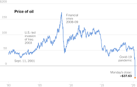 Goldprice.org ترحب وتقدر أي ارتباط. Too Much Oil How A Barrel Came To Be Worth Less Than Nothing The New York Times