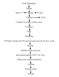 Extraction And Utilization Of Pectin From Purple Star Apple