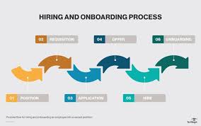 What Is Employee Onboarding And Offboarding Definition
