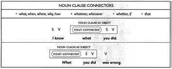 A clause is a group of words containing a subject and a verb. Complex Sentence Noun Clause Banksoalpedia