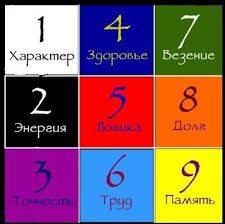 нумерологический прогноз на 2018 год по дате рождения онлайн Kak Rasschitat Kvadrat Pifagora Po Date Rozhdeniya Numerologiya Astrologiya Daty Rozhdeniya