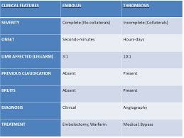 Emdocs Net Emergency Medicine Educationacute Limb Ischemia