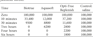 Pdf Comparison Of The Antimicrobial Efficacy Of Various