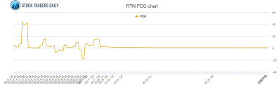 Raytheon Peg Ratio Rtn Stock Peg Chart History