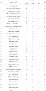 Check spelling or type a new query. Number Of Bullying Cases In Secondary School In Hulu Langat District Download Table