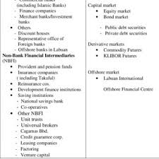 Pdf Banking Sector Stability And Financial Liberalization Some Evidence From Malaysia