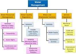 21 Chart Of Water Resource Management Responsibilities In