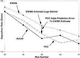 Example Of Ewma Rate Estimation And Pcc Rate Prediction For
