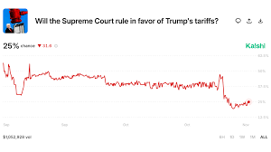 Supreme Court tariff case sees betting odds drop to 24% for Trump | Fox  Business