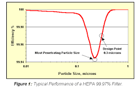 Tutorial Part 2 Air Purifiers Filter Efficiency