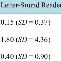 | meaning, pronunciation, translations and examples. Pdf Differences In Mean Number Of Consonant Vowel Consonant Words Decoded Between Letter Sound Readers And Non Letter Sound Readers