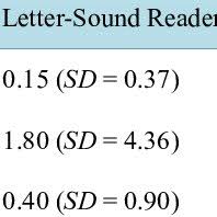 Card verifiable certificate, a format for digital certificates usable by smart cards. Pdf Differences In Mean Number Of Consonant Vowel Consonant Words Decoded Between Letter Sound Readers And Non Letter Sound Readers