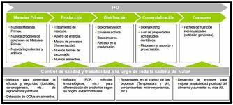 Discover more posts about cadena. Retos Y Oportunidades Del Sector Agroalimentario I Happeninn