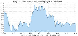 Hong Kong Dollar Hkd To Malaysian Ringgit Myr History